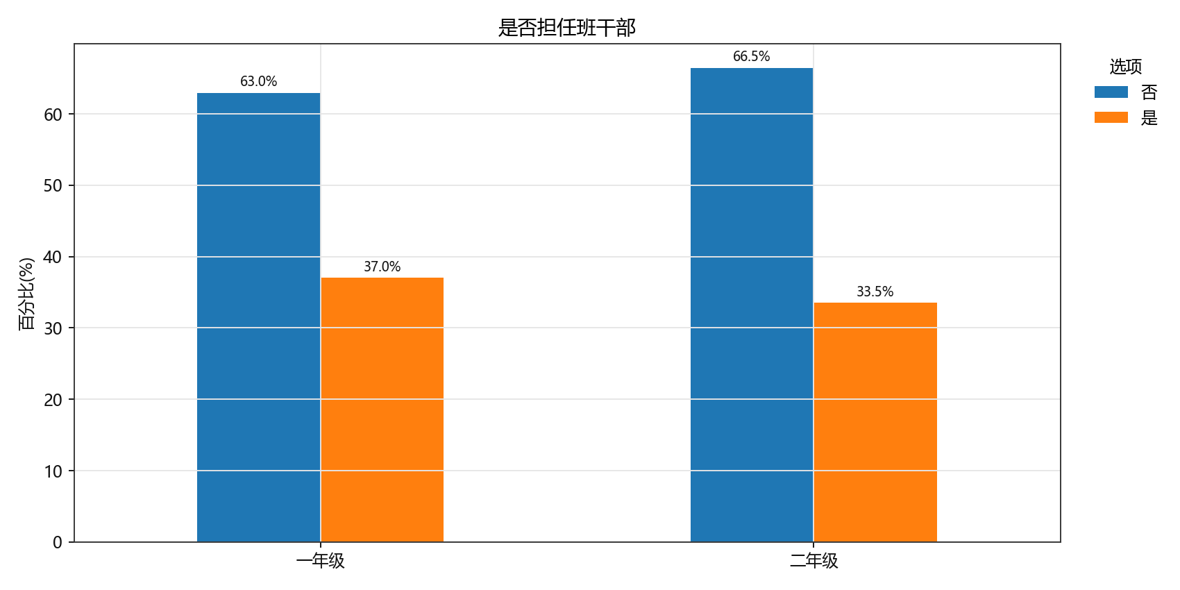 是否担任班干部