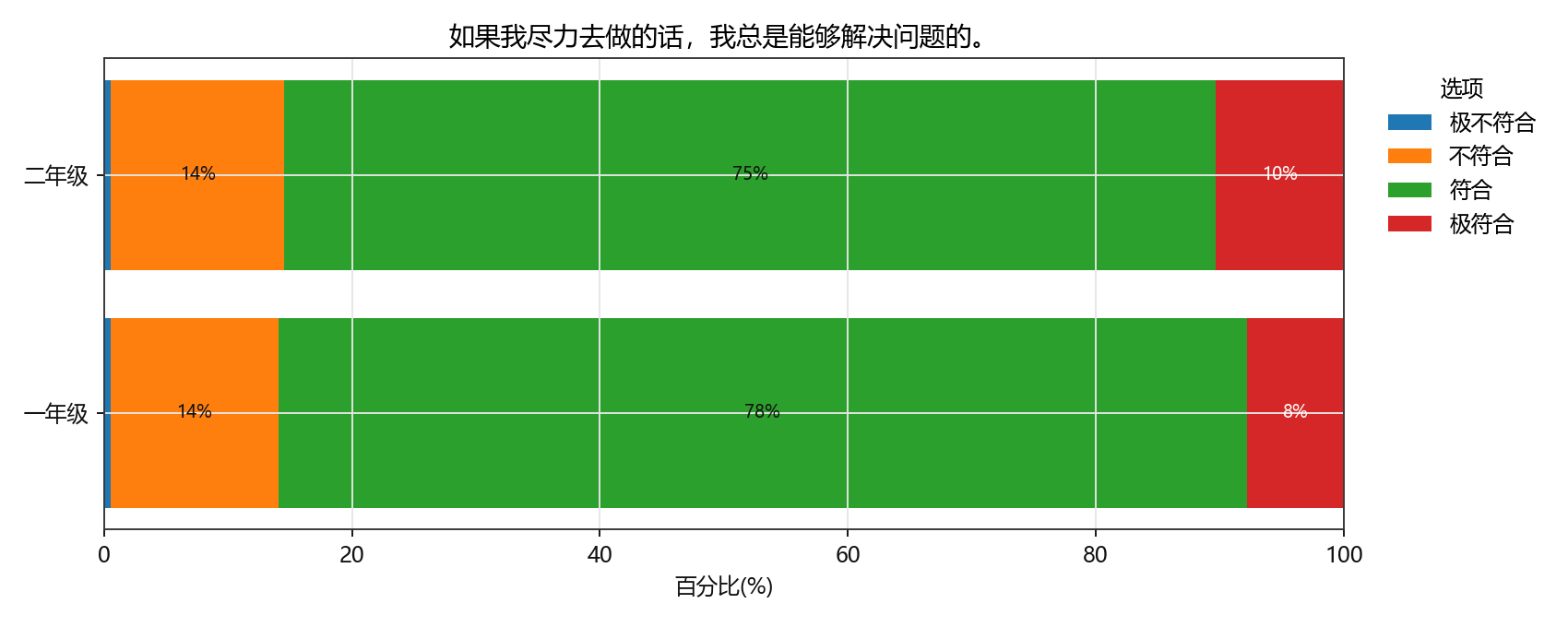 如果我尽力去做的话，我总是能够解决问题的。