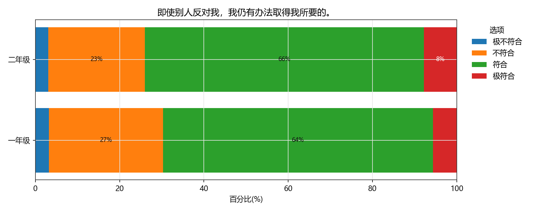 即使别人反对我，我仍有办法取得我所要的。