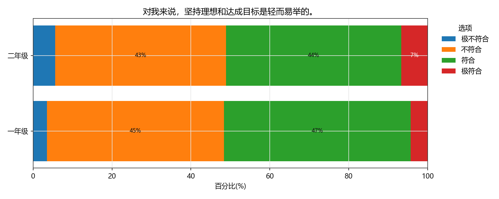对我来说，坚持理想和达成目标是轻而易举的。