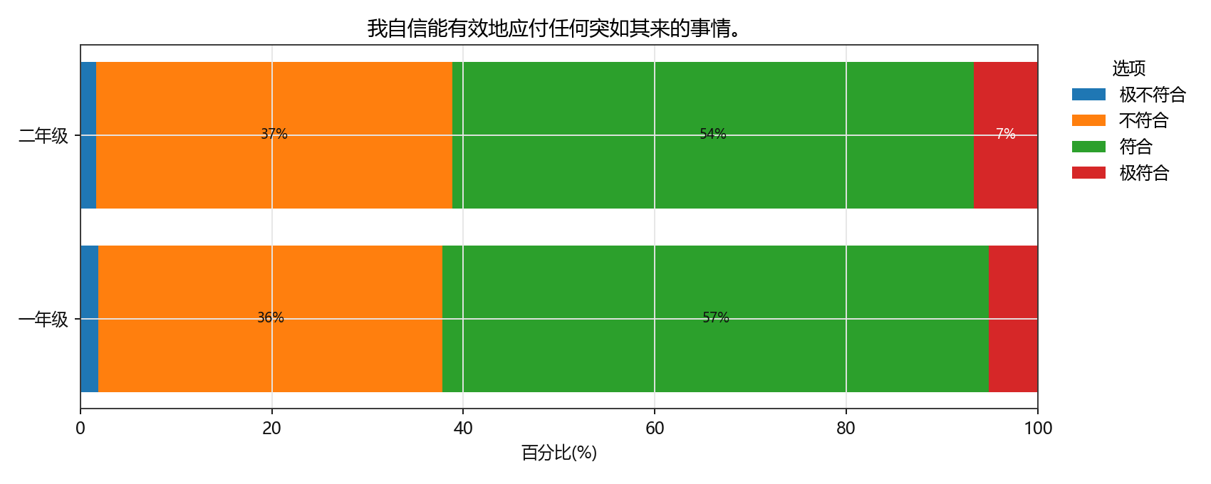 我自信能有效地应付任何突如其来的事情。