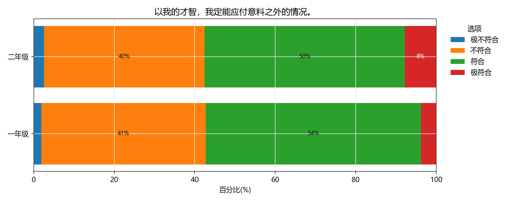 以我的才智，我定能应付意料之外的情况。