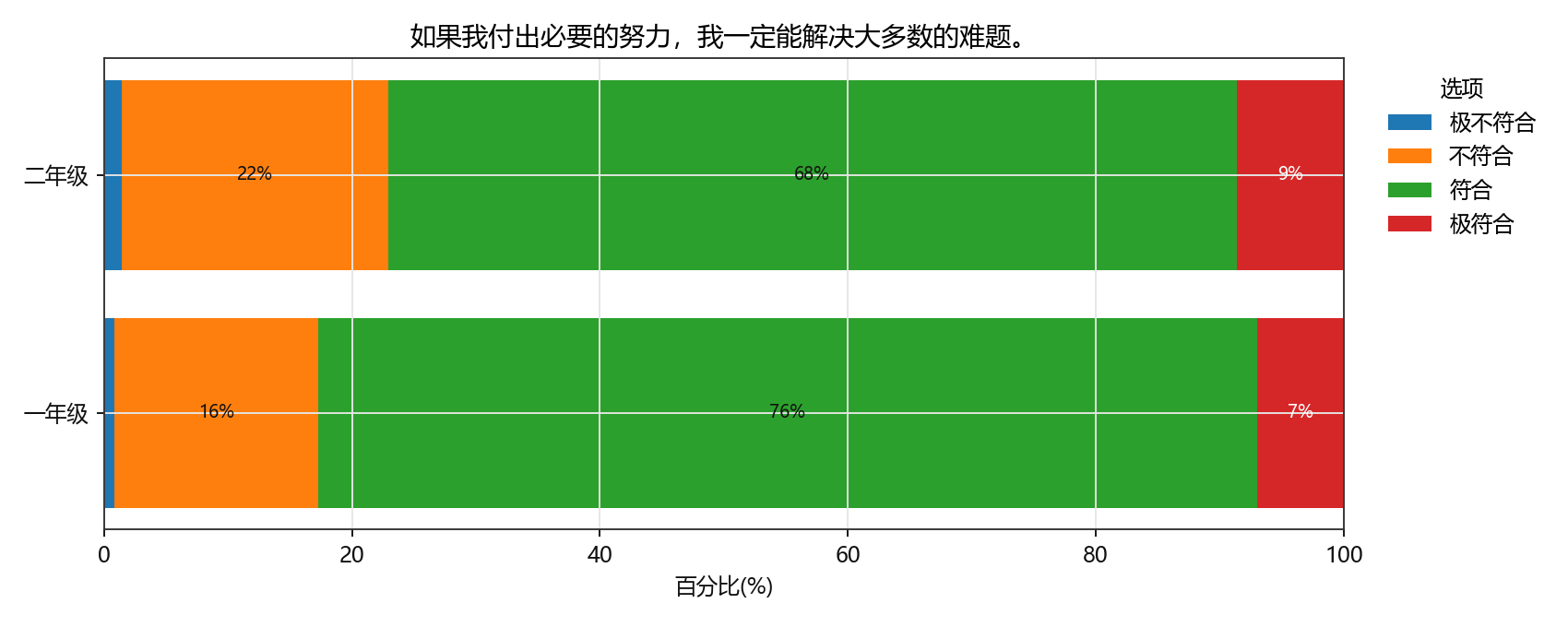 如果我付出必要的努力，我一定能解决大多数的难题。