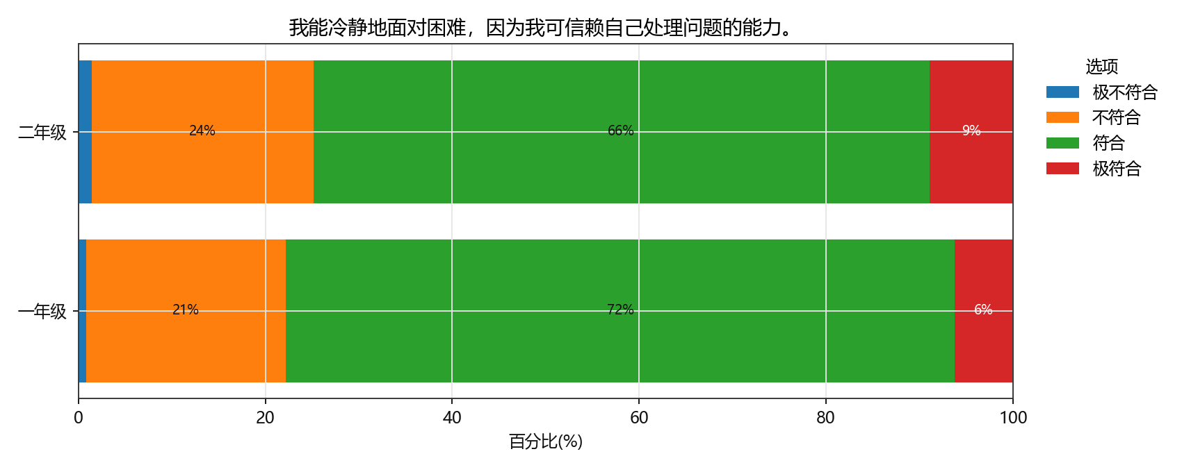 我能冷静地面对困难，因为我可信赖自己处理问题的能力。
