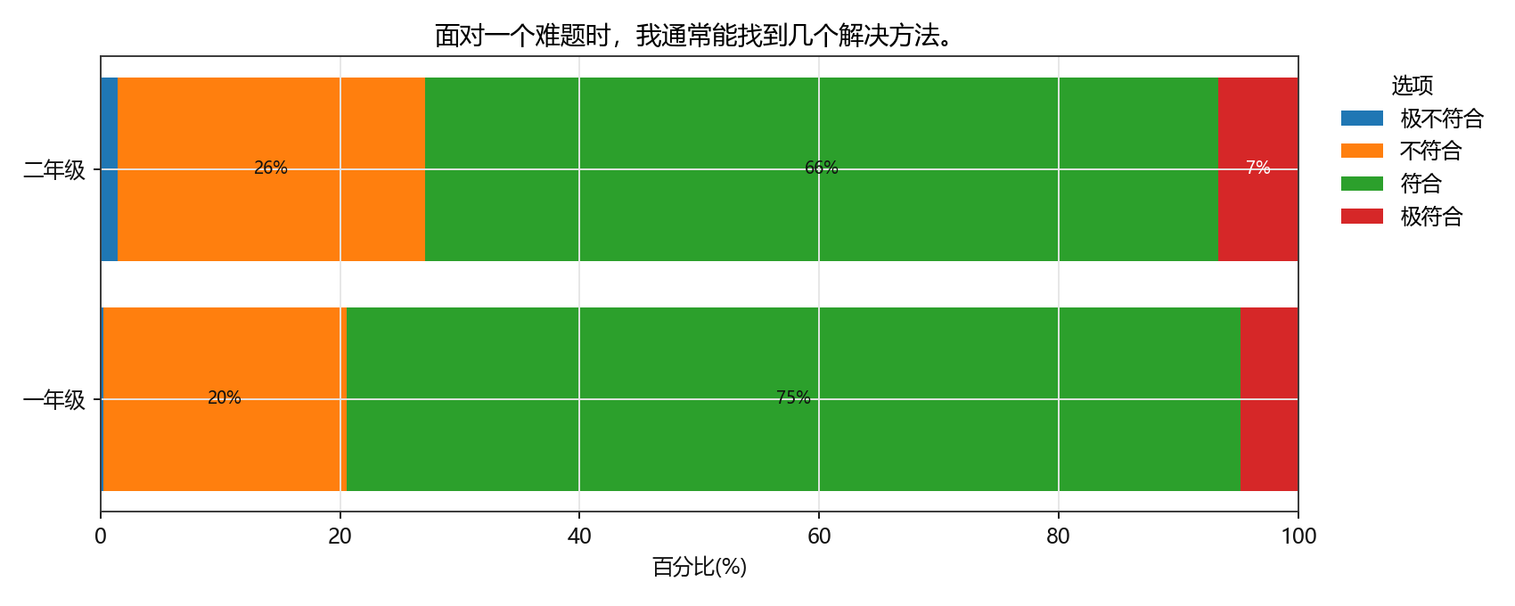 面对一个难题时，我通常能找到几个解决方法。