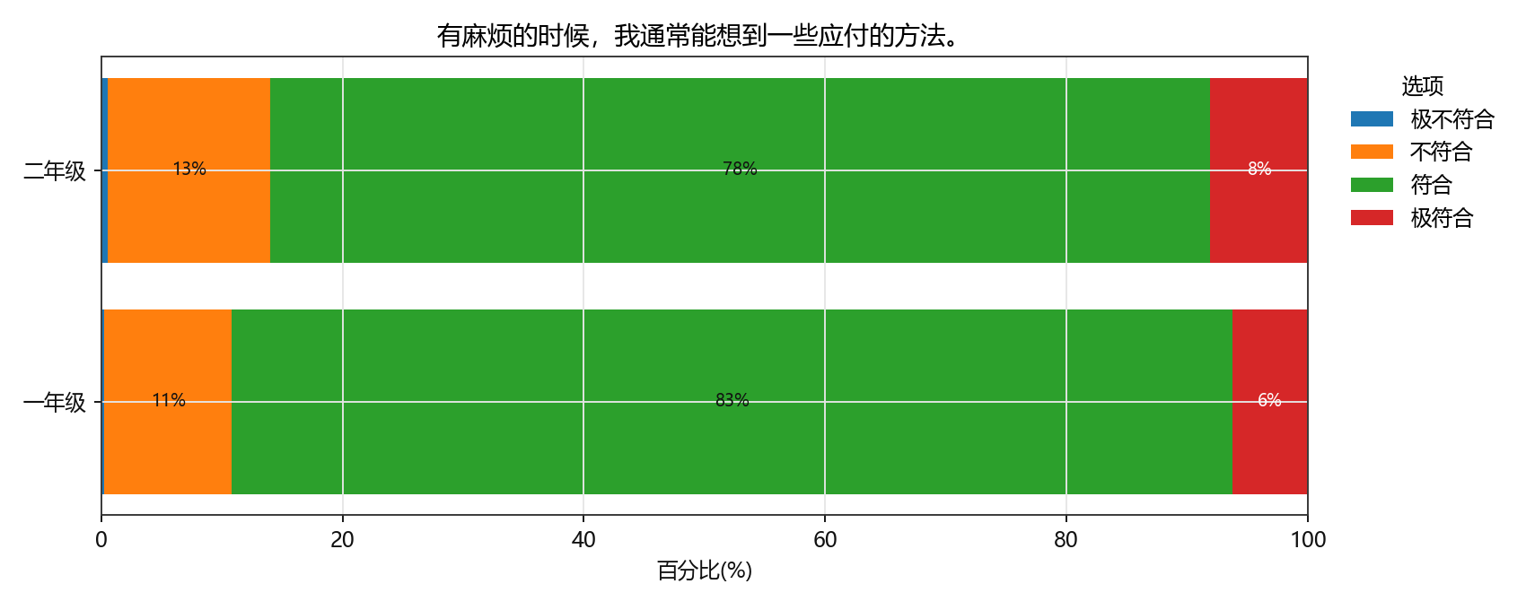 有麻烦的时候，我通常能想到一些应付的方法。