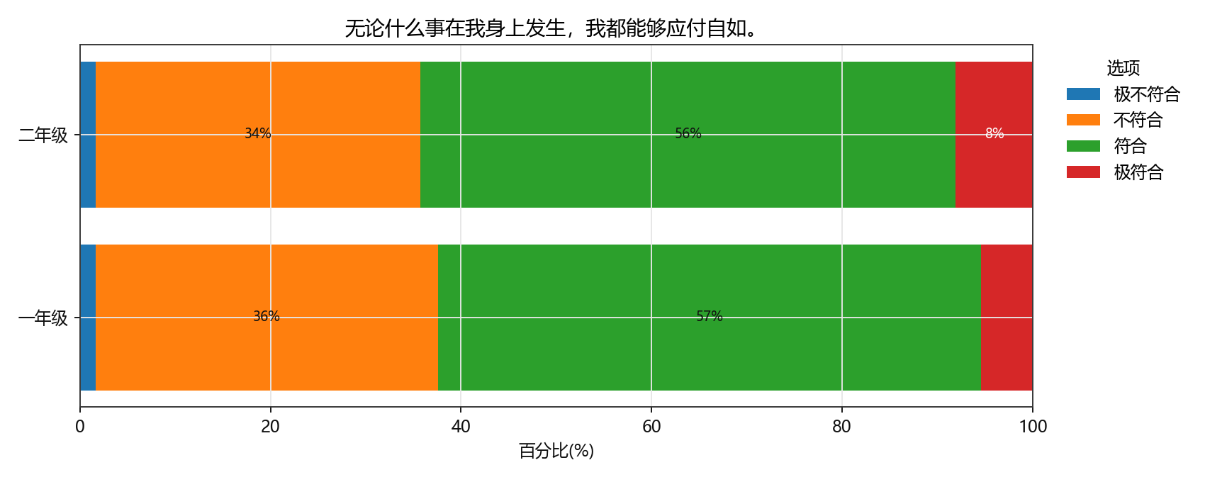 无论什么事在我身上发生，我都能够应付自如。